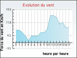 Evolution du vent de la ville Saint-Martin-d'Armagnac